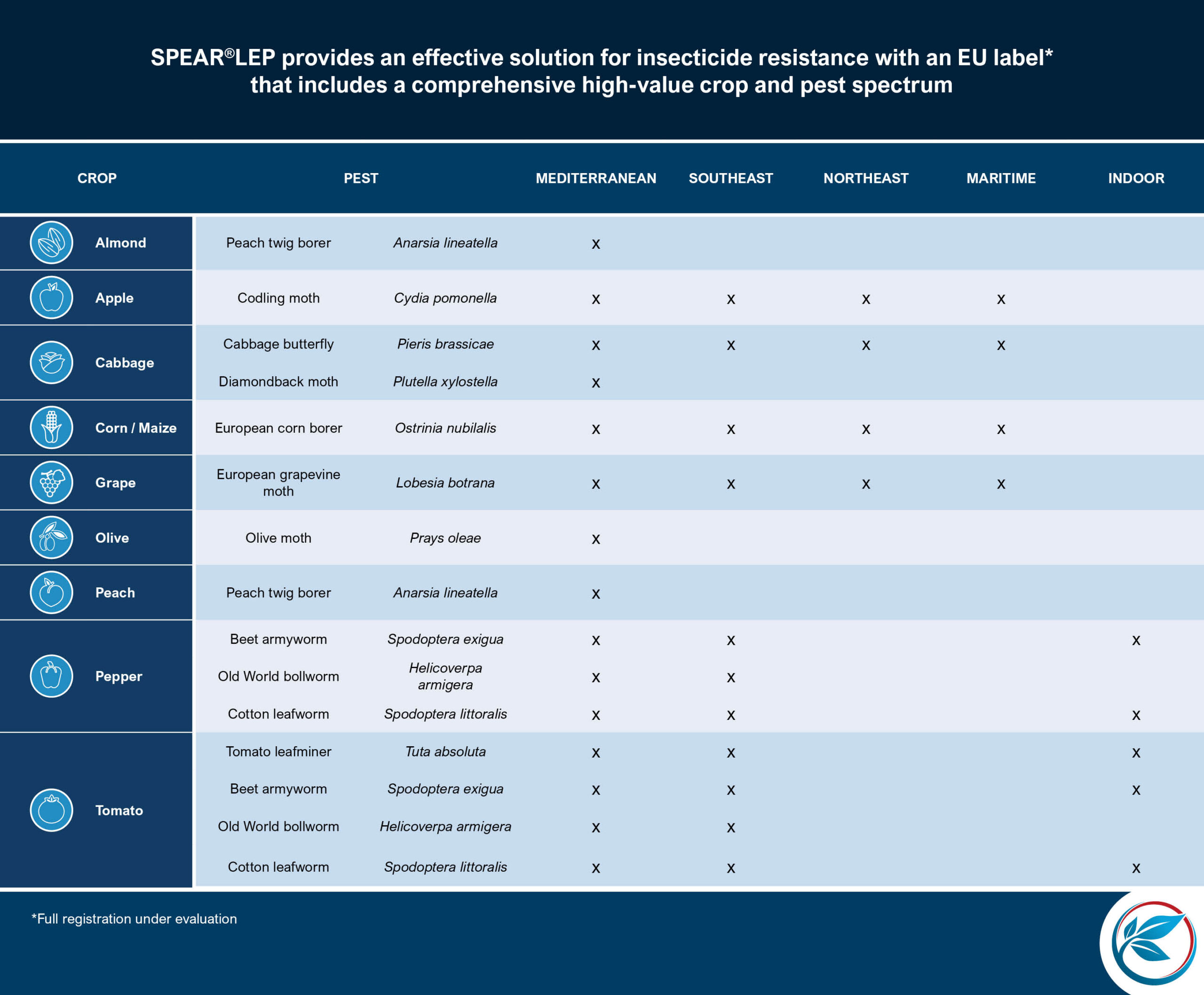 crop/pest matrix