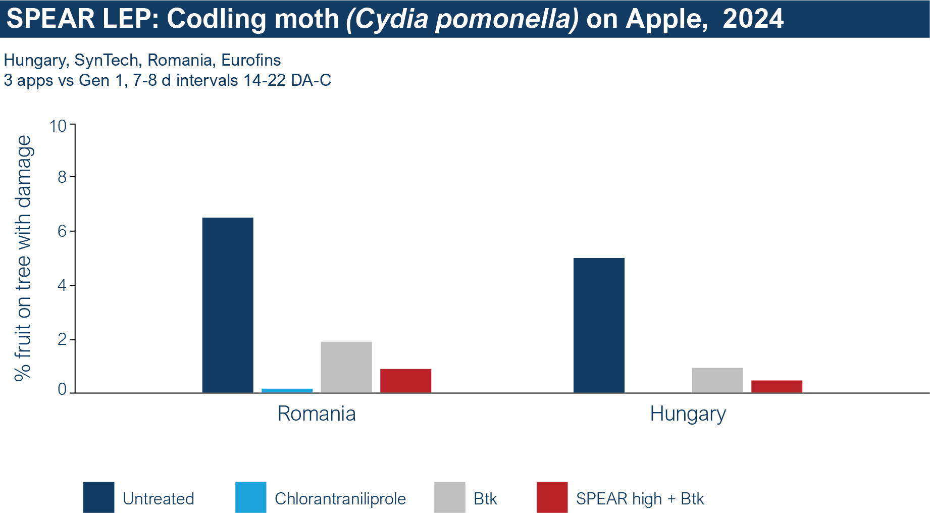 SL Apple CodlingMoth Chart