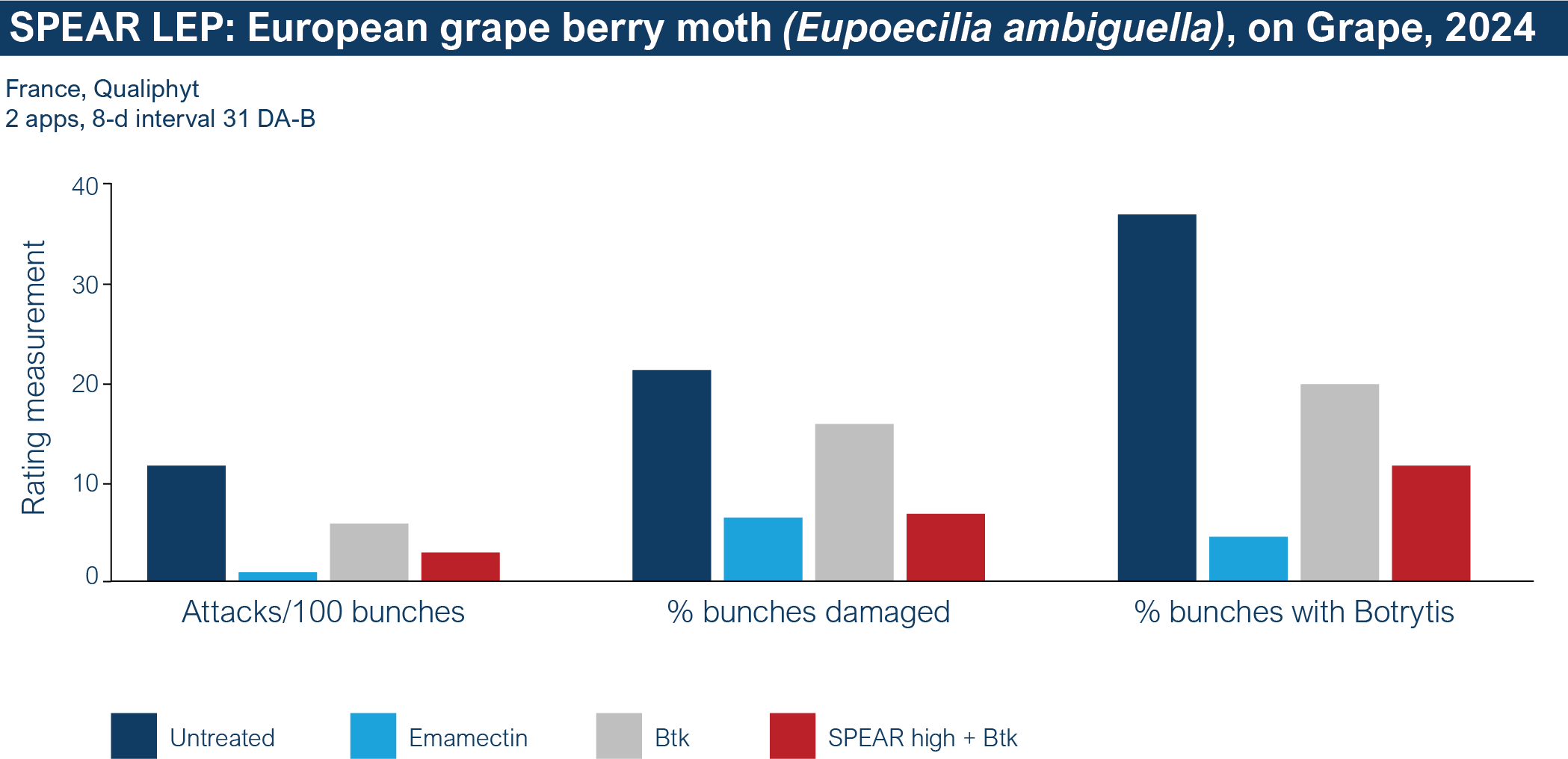 SL Grape Moth Chart