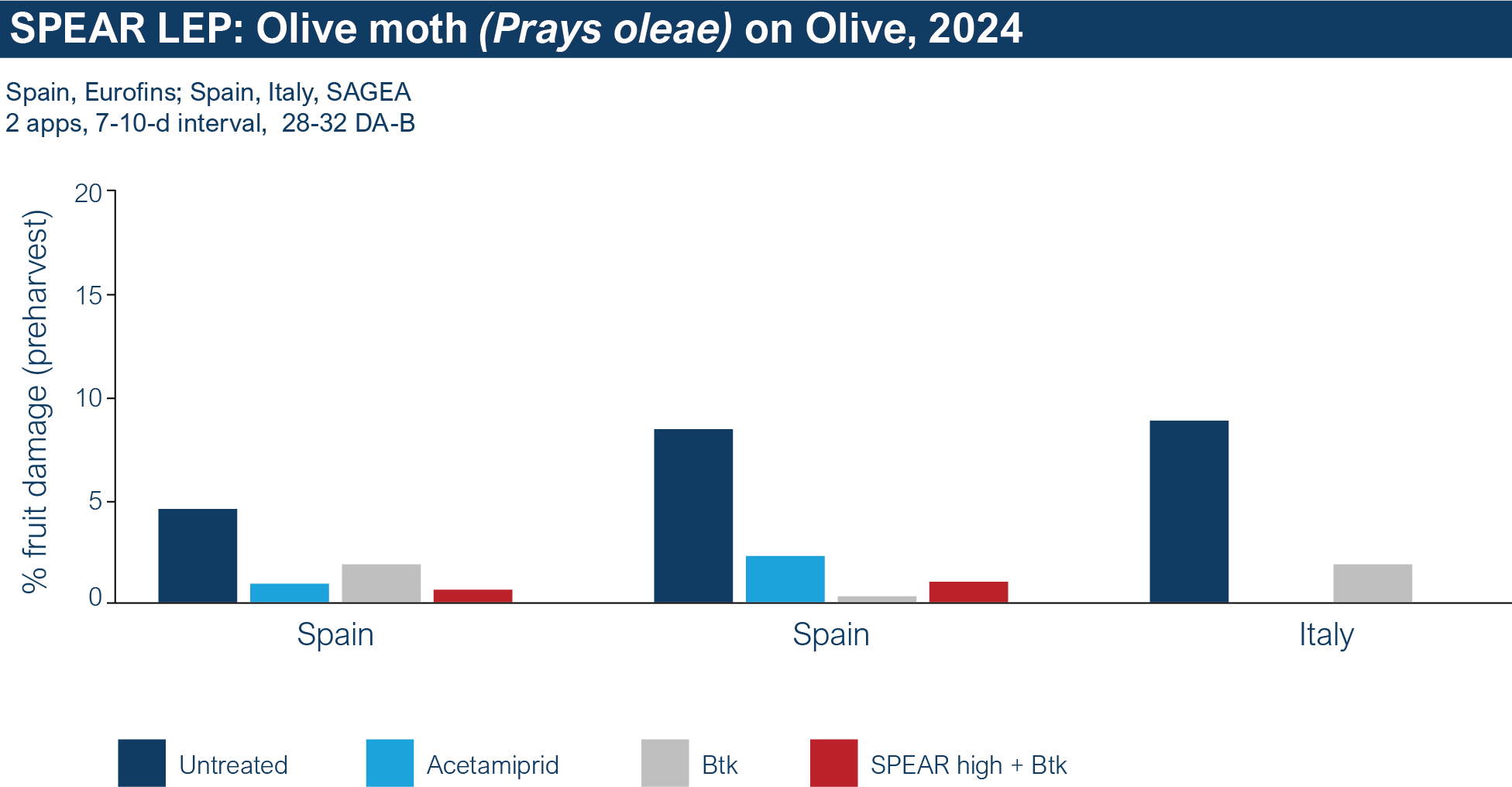 SL Olive Moth Chart